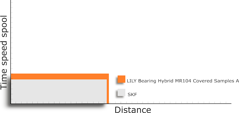 Graficzne porównanie wydajności łożysk do kołowrotka różnych firm