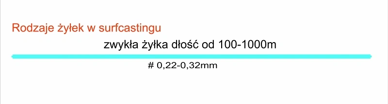 Rodzaje żyłek w surfcastingu-żyłka standardowa