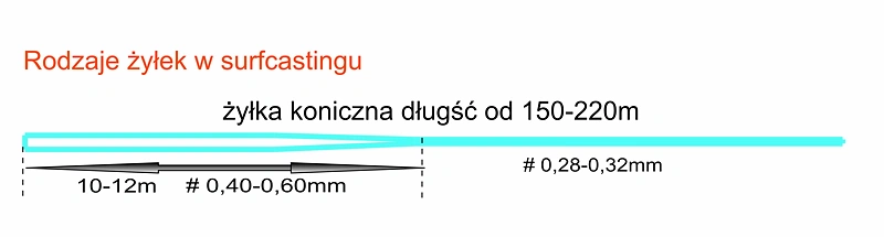 Rodzaje żyłek w surfcastingu-żyłka koniczna