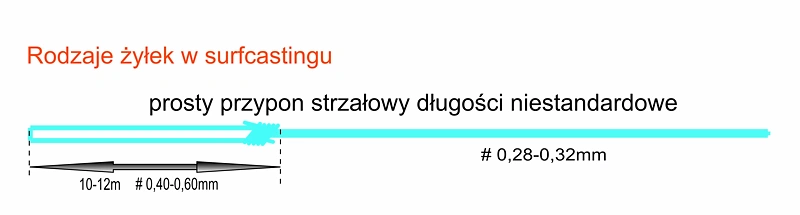 Rodzaje żyłek w surfcastingu-przypon strzałowy prosty
