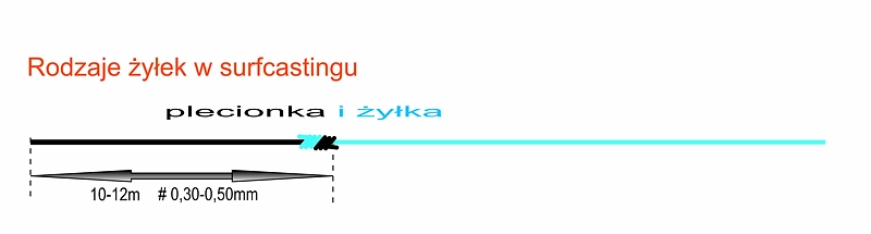 Rodzaje żyłek w surfcastingu-żyłka wiązana z plecionką