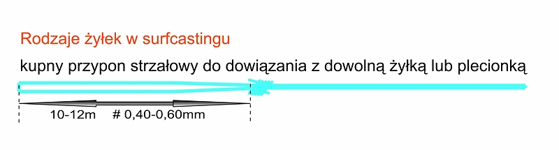 Rodzaje żyłek w surfcastingu-przypon strzałowy koniczny